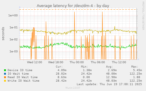 Average latency for /dev/dm-4