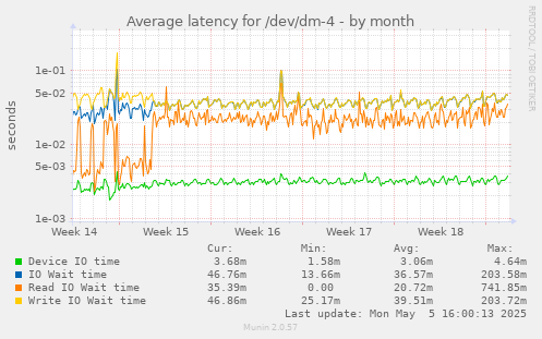 Average latency for /dev/dm-4