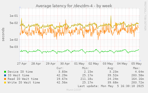 Average latency for /dev/dm-4