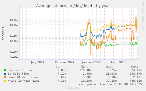 Average latency for /dev/dm-4