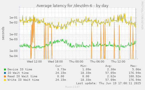 Average latency for /dev/dm-6