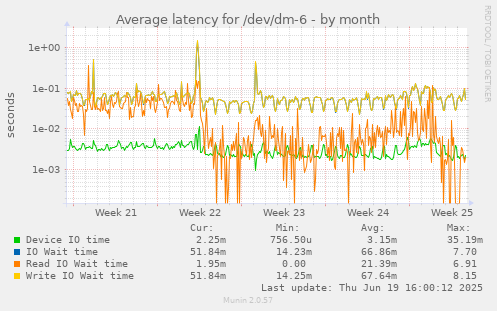 Average latency for /dev/dm-6