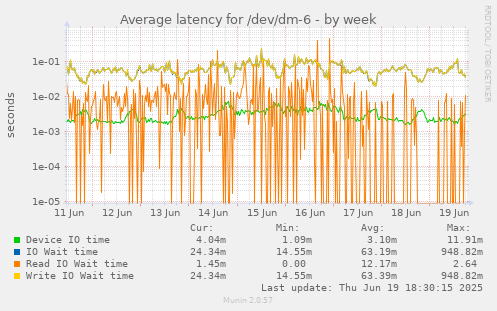 Average latency for /dev/dm-6