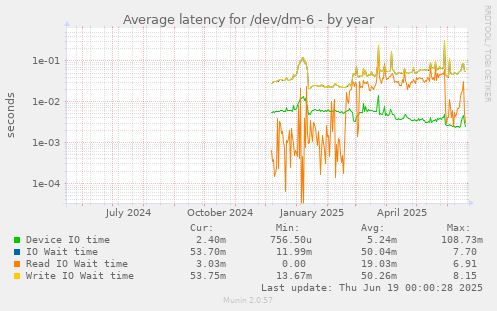 Average latency for /dev/dm-6