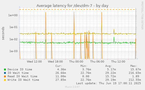 Average latency for /dev/dm-7