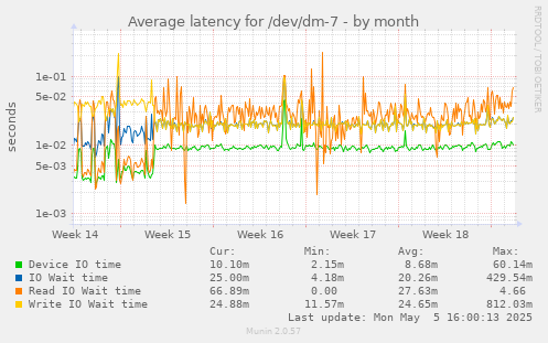 Average latency for /dev/dm-7