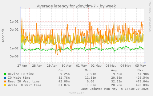 Average latency for /dev/dm-7