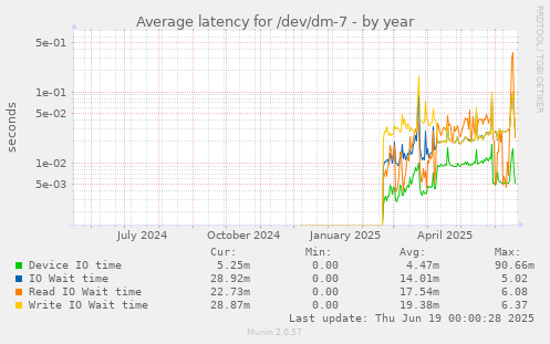 Average latency for /dev/dm-7