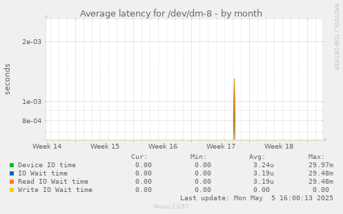 Average latency for /dev/dm-8