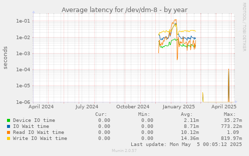 Average latency for /dev/dm-8