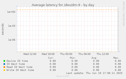 Average latency for /dev/dm-9