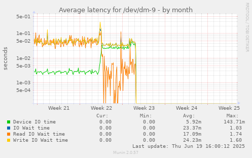 Average latency for /dev/dm-9