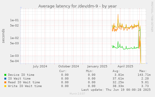 Average latency for /dev/dm-9