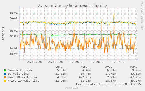 Average latency for /dev/sda