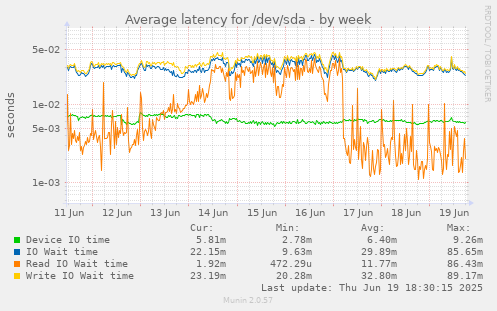Average latency for /dev/sda