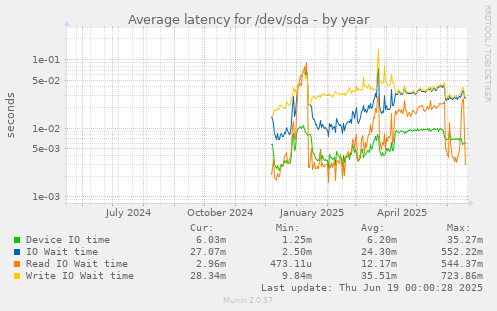 Average latency for /dev/sda