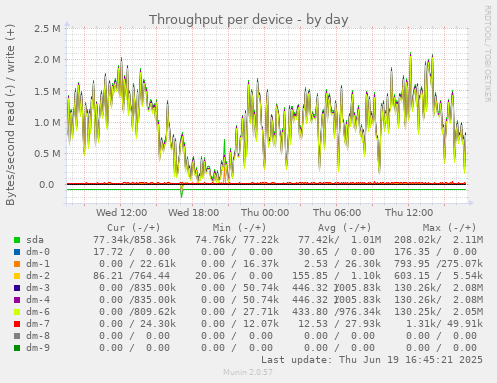 Throughput per device