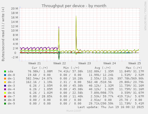 Throughput per device