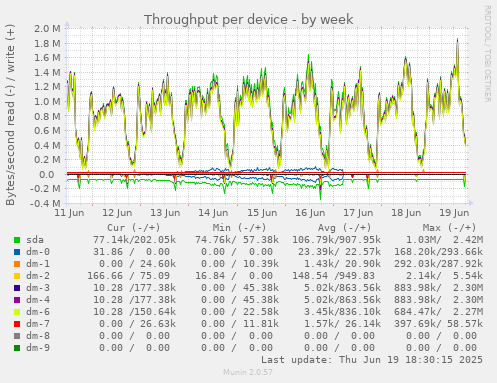 Throughput per device