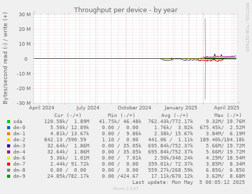 Throughput per device