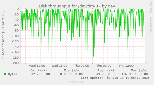 Disk throughput for /dev/dm-0