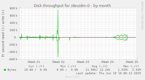 Disk throughput for /dev/dm-0