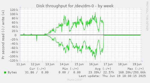 Disk throughput for /dev/dm-0