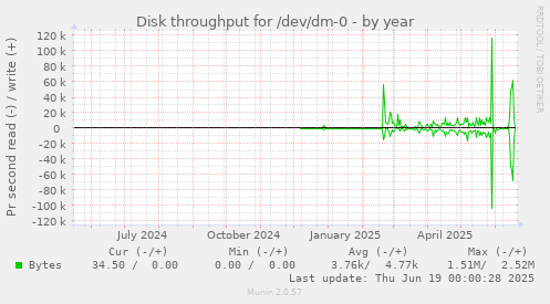 Disk throughput for /dev/dm-0