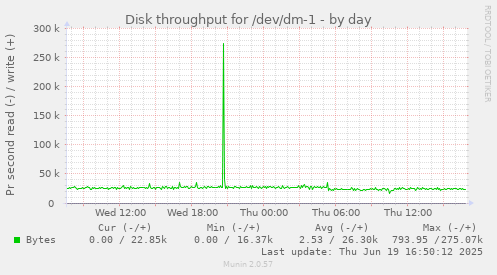 Disk throughput for /dev/dm-1
