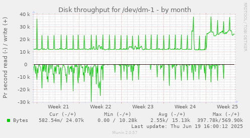 Disk throughput for /dev/dm-1