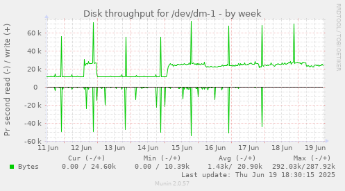 Disk throughput for /dev/dm-1