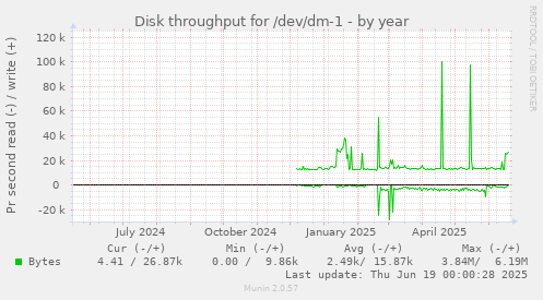 Disk throughput for /dev/dm-1
