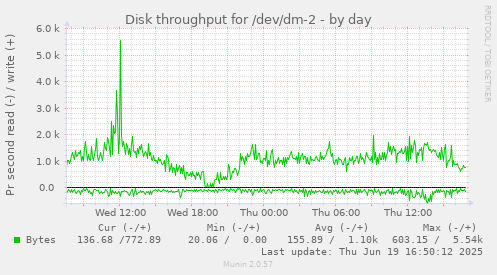 Disk throughput for /dev/dm-2