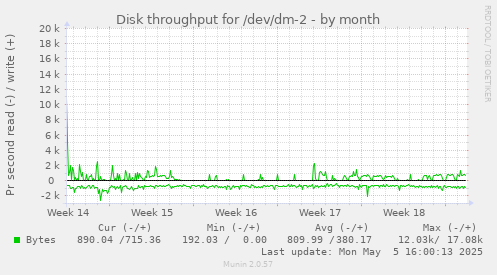 Disk throughput for /dev/dm-2