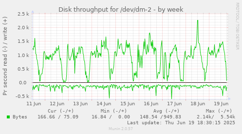 Disk throughput for /dev/dm-2