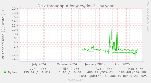 Disk throughput for /dev/dm-2