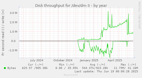 Disk throughput for /dev/dm-3