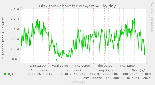 Disk throughput for /dev/dm-4