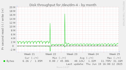 Disk throughput for /dev/dm-4