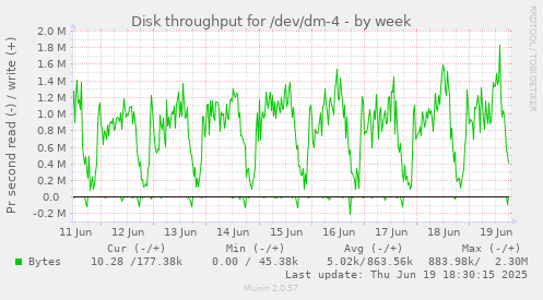 Disk throughput for /dev/dm-4