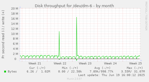 Disk throughput for /dev/dm-6