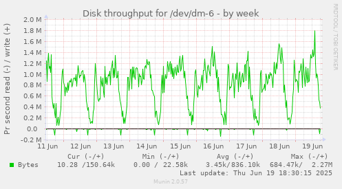 Disk throughput for /dev/dm-6