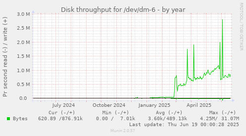 Disk throughput for /dev/dm-6