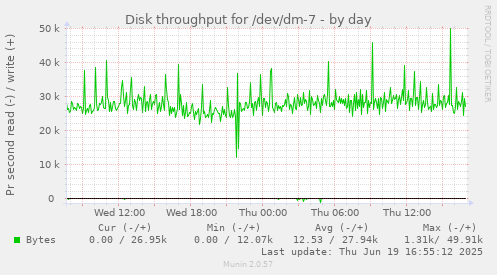 Disk throughput for /dev/dm-7
