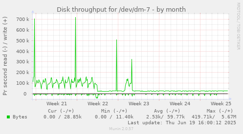 Disk throughput for /dev/dm-7