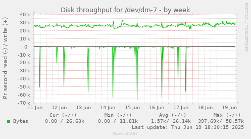 Disk throughput for /dev/dm-7
