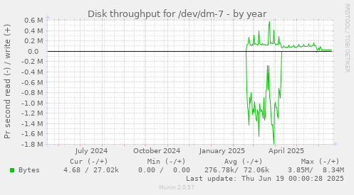 Disk throughput for /dev/dm-7