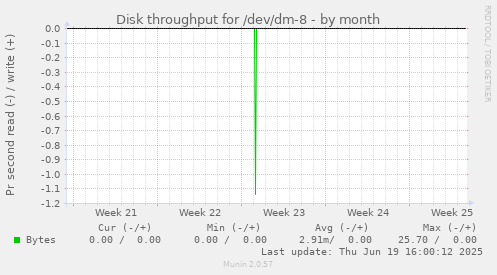 Disk throughput for /dev/dm-8