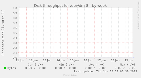 Disk throughput for /dev/dm-8