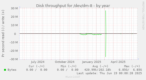 Disk throughput for /dev/dm-8